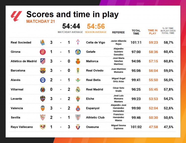 九游娱乐-西甲第21轮没有任何一场比赛净时间达到60分钟,场均仅为54分44秒